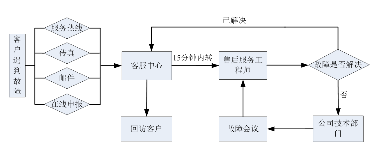 韦德网站的售后服务表.jpg